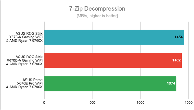 Decompression speed in 7-Zip