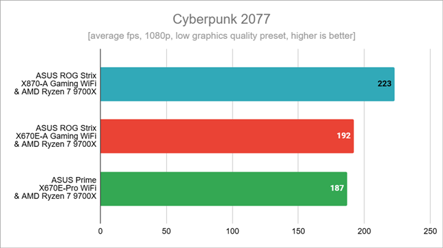 Benchmark results in Cyberpunk 2077