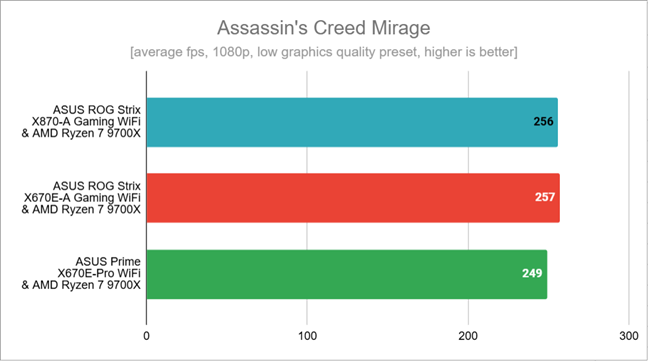 Benchmark results in Assassin's Creed Mirage