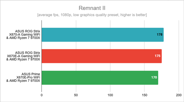 Benchmark results in Remnant II