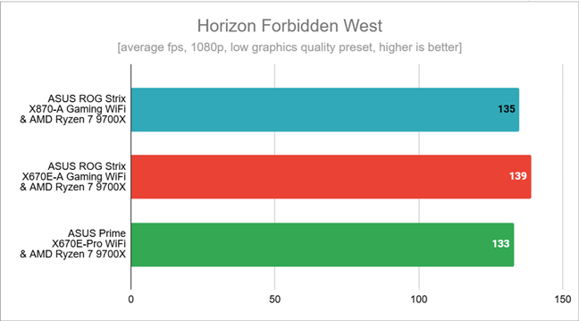 Benchmark results in Horizon Forbidden West