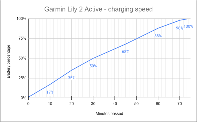 The charging speed for Garmin Lily 2 Active