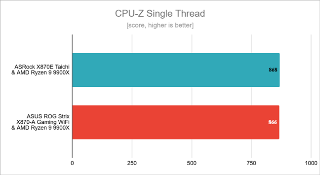 Benchmark results in CPU-Z Single Thread