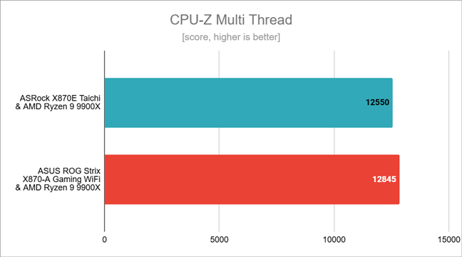 Benchmark results in CPU-Z Multi-Thread