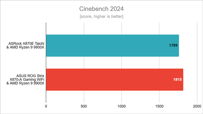 Benchmark results in Cinebench 2024