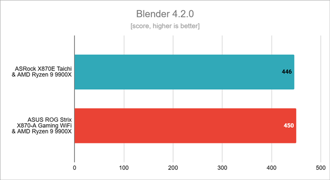 Benchmark results in Blender