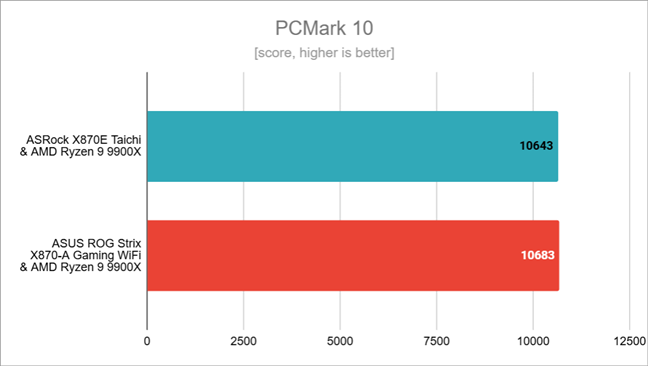 Benchmark results in PCMark 10