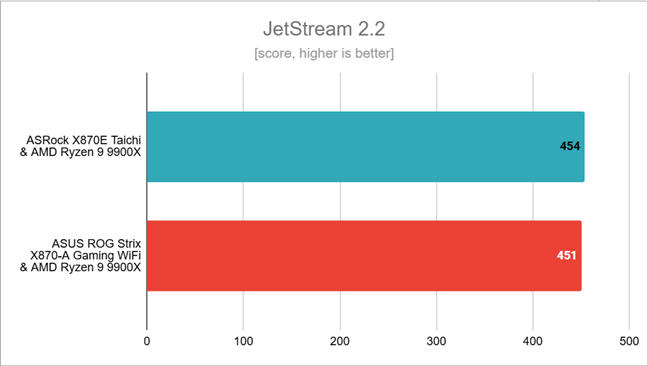 Benchmark results in JetStream 2.2