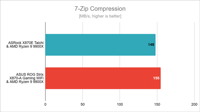 Benchmark results in 7-Zip Compression