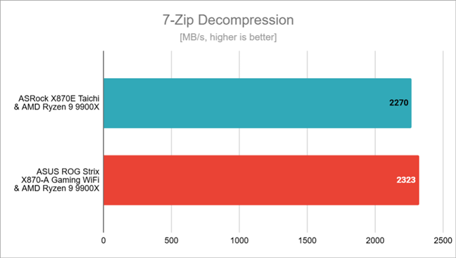 Benchmark results in 7-Zip Decompression