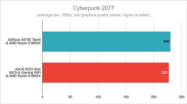 Benchmark results in Cyberpunk 2077