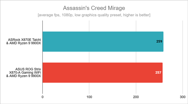 Benchmark results in Assassin's Creed Mirage