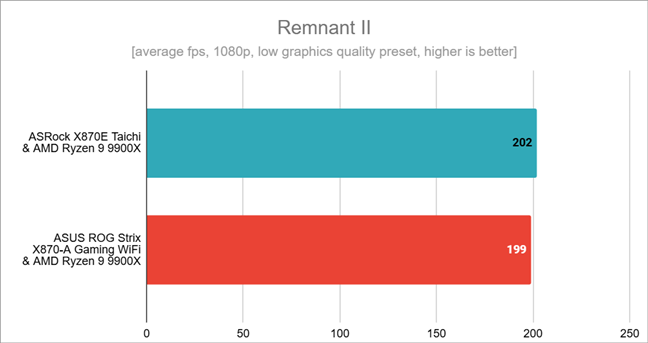 Benchmark results in Remnant II