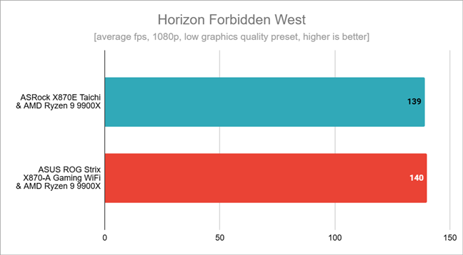 Benchmark results in Horizon Forbidden West