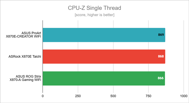 Benchmark results in CPU-Z Single Thread