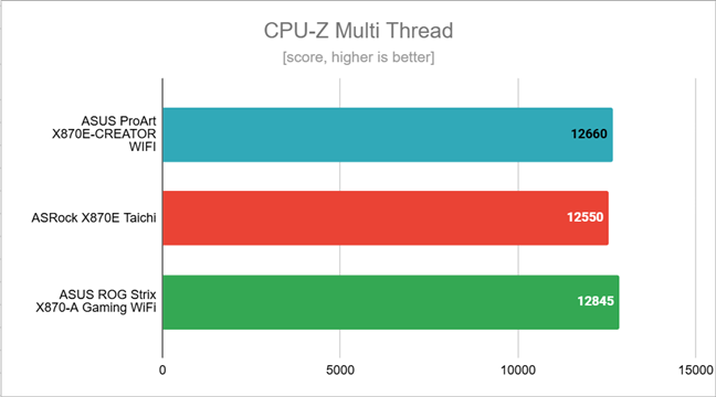 Benchmark results in CPU-Z Multi Thread