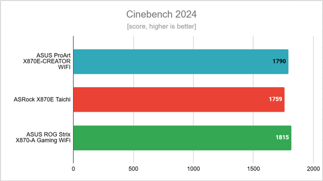 Benchmark results in Cinebench 2024