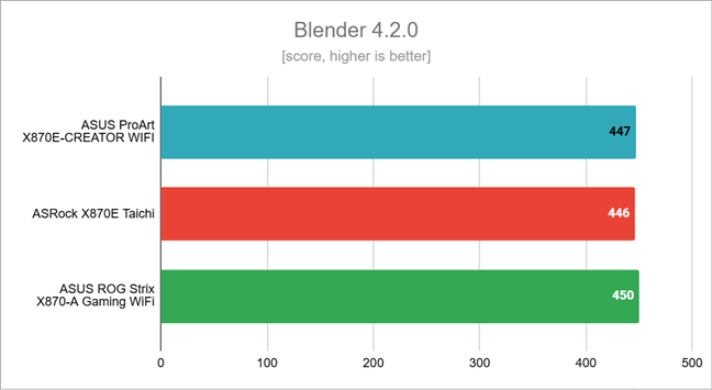 Benchmark results in Blender