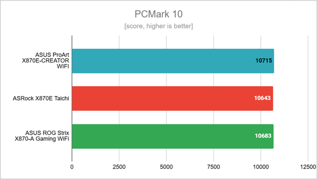 Benchmark results in PCMark 10