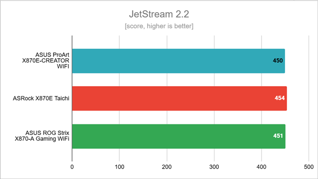 Benchmark results in JetStream