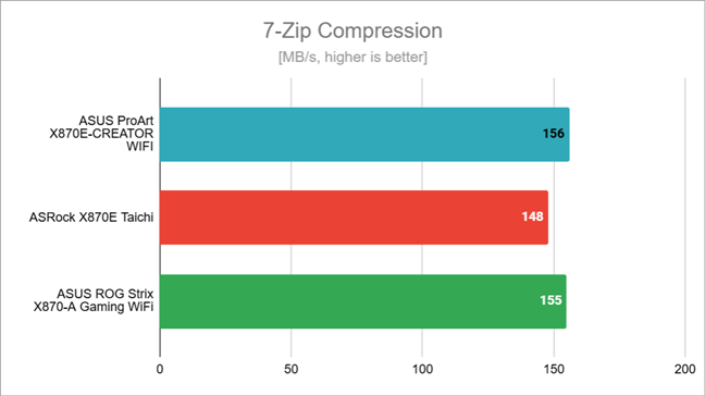 Benchmark results in 7-Zip compression