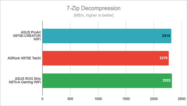 Benchmark results in 7-Zip decompression