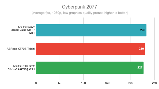 Benchmark results in Cyberpunk 2077