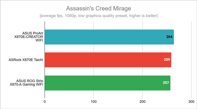 Benchmark results in Assassin's Creed Mirage