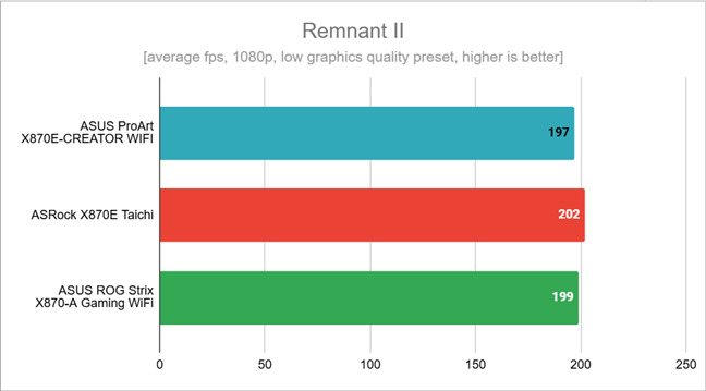 Benchmark results in Remnant II