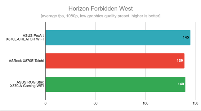 Benchmark results in Horizon Forbidden West