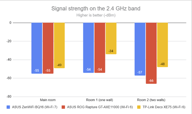 The signal strength on the 2.4 GHz band