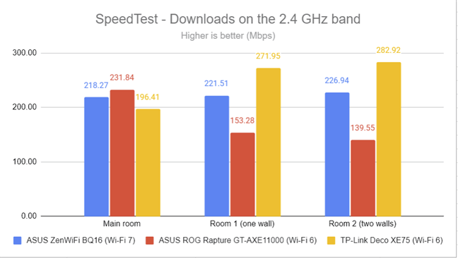 SpeedTest - The download speed on 2.4 GHz