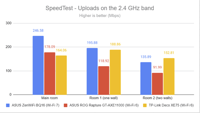 SpeedTest - The upload speed on 2.4 GHz