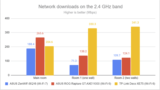 PassMark Performance - Wi-Fi download speed on 2.4 GHz