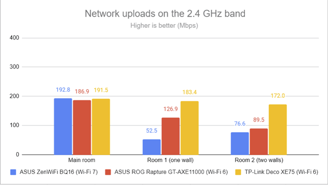 PassMark Performance - Wi-Fi upload speed on 2.4 GHz