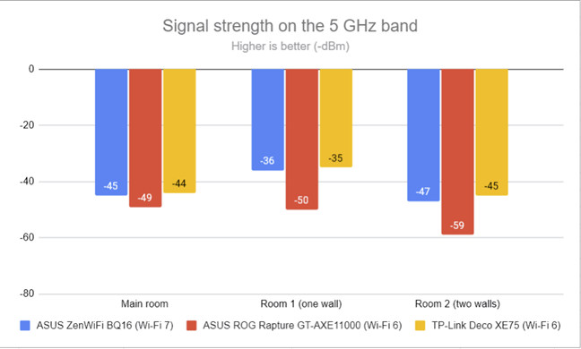 The signal strength on the 5 GHz band