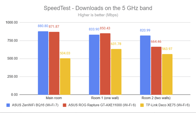 SpeedTest - The download speed on 5 GHz