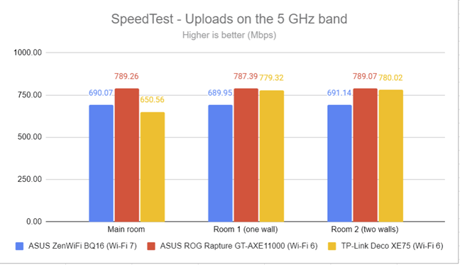 SpeedTest - The upload speed on 5 GHz