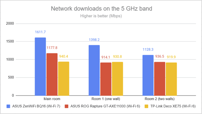 PassMark Performance - Wi-Fi download speed on 5 GHz