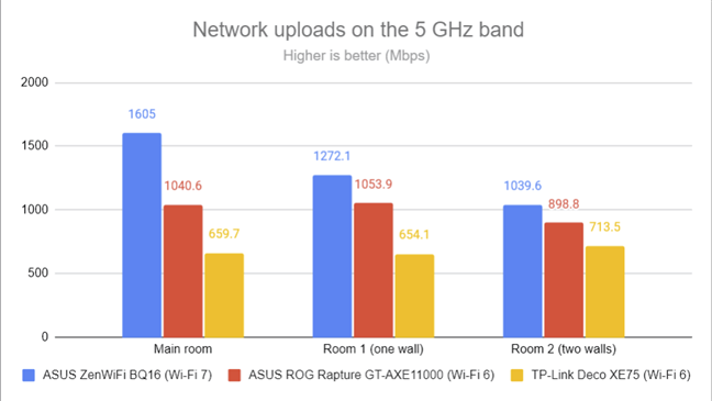 PassMark Performance - Wi-Fi upload speed on 5 GHz