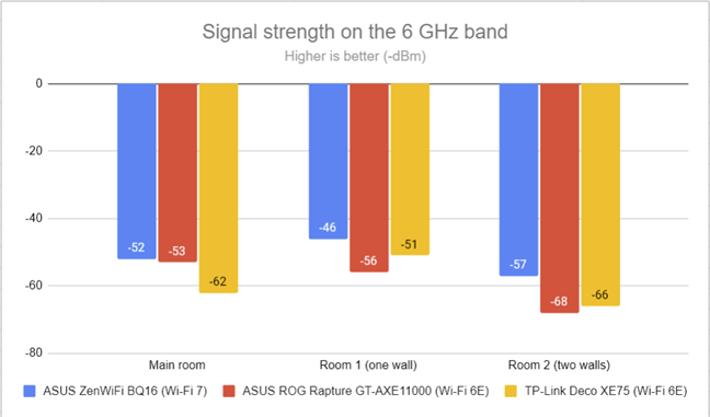 The signal strength on the 6 GHz band