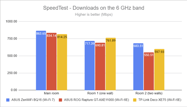 SpeedTest - The download speed on 6 GHz