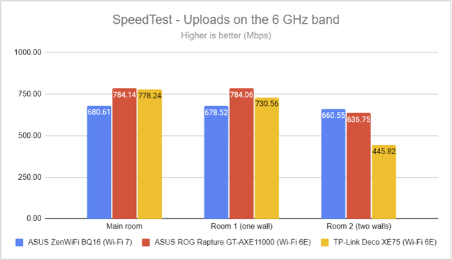 SpeedTest - The upload speed on 6 GHz