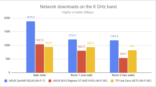 PassMark Performance - Wi-Fi download speed on 6 GHz