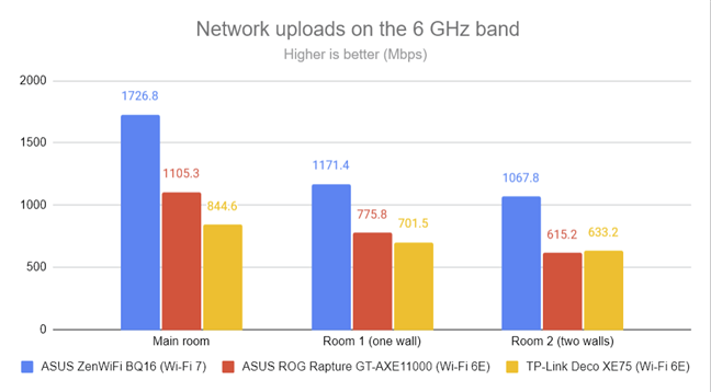 PassMark Performance - Wi-Fi upload speed on 6 GHz