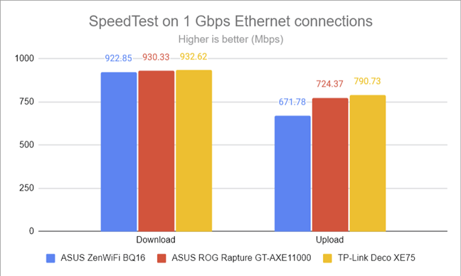 SpeedTest on 1 Gbps Ethernet connections