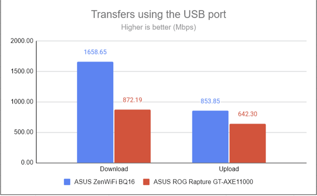 The speeds achieved through the USB port