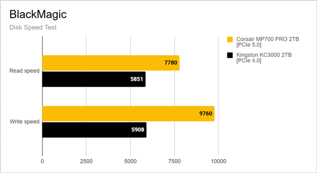 Data read and write speeds in BlackMagic