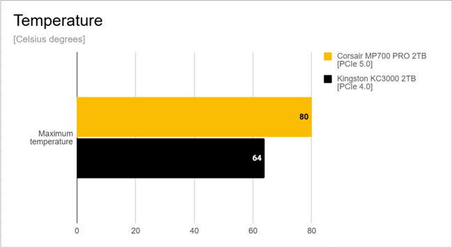 Maximum temperatures recorded while benchmarking the SSDs