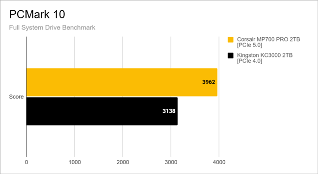 Benchmark results in PCMark 10